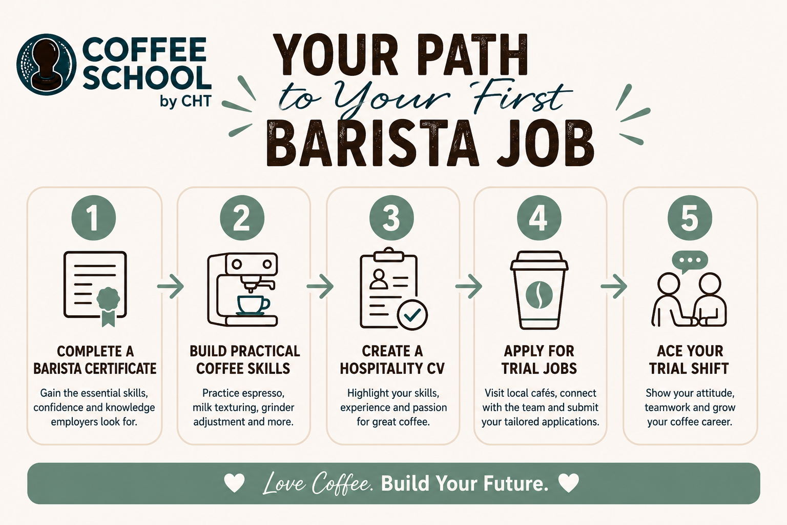 first barista course skills